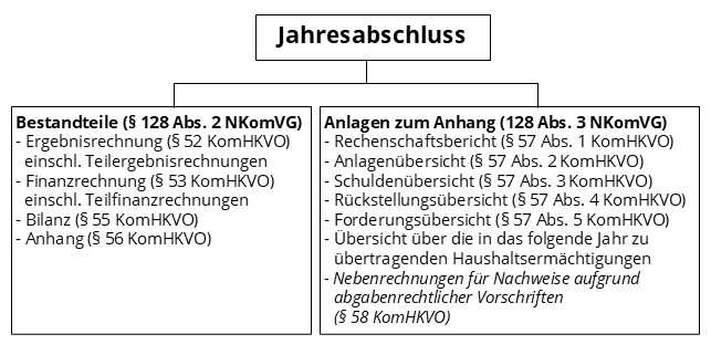 Übersicht über Bestandteile und Anlagen des Jahresabschlusses: Bestandteile nach § 128 Abs. 2 NKomVG (Ergebnisrechnung, Finanzrechnung, Bilanz, Anhang) und Anlagen zum Anhang nach § 128 Abs. 3 NKomVG (Rechenschaftsbericht, Anlagenübersicht, Schuldenübersicht, Rückstellungsübersicht, Forderungsübersicht, Übersicht übertragene Haushaltsermächtigungen, Nebenrechnungen)