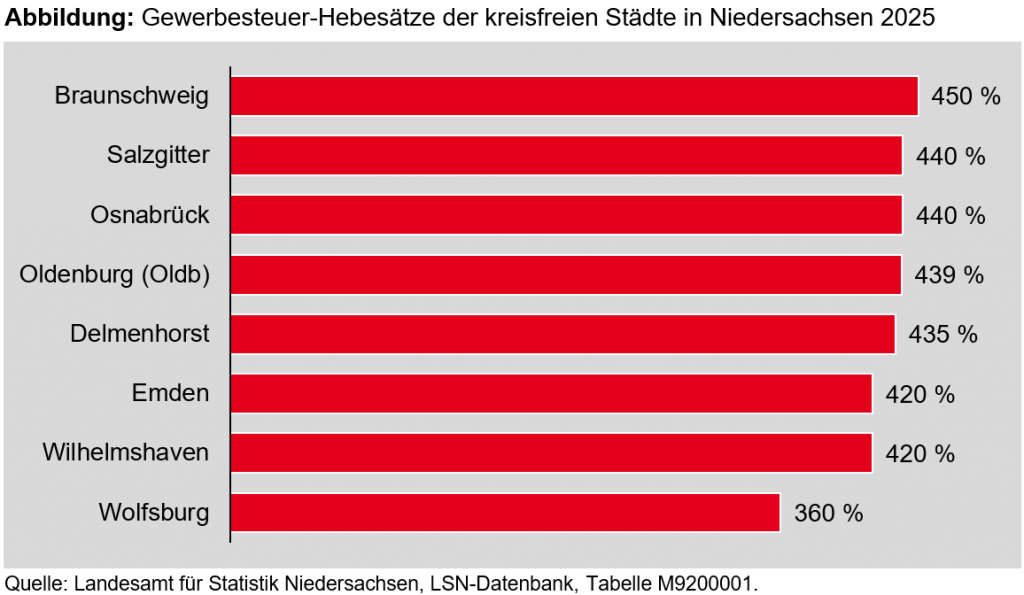 Abbildung: Gewerbesteuer-Hebesätze der kreisfreien Städte in Niedersachsen 2025