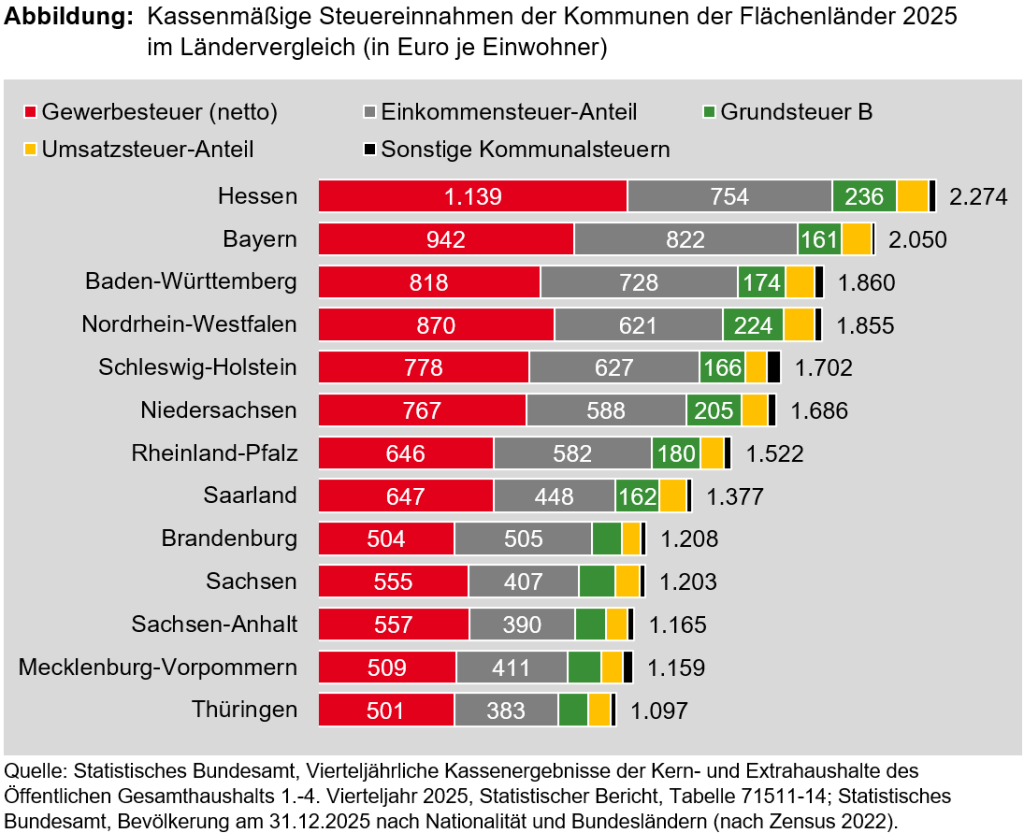 Kassenmäßige Steuereinnahmen der Kommunen der Flächenländer 2025 im Ländervergleich (in Euro je Einwohner)