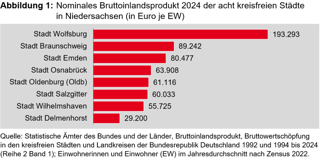 Nominales Bruttoinlandsprodukt 2024 der acht kreisfreien Städte in Niedersachsen (in Euro je Einwohner)