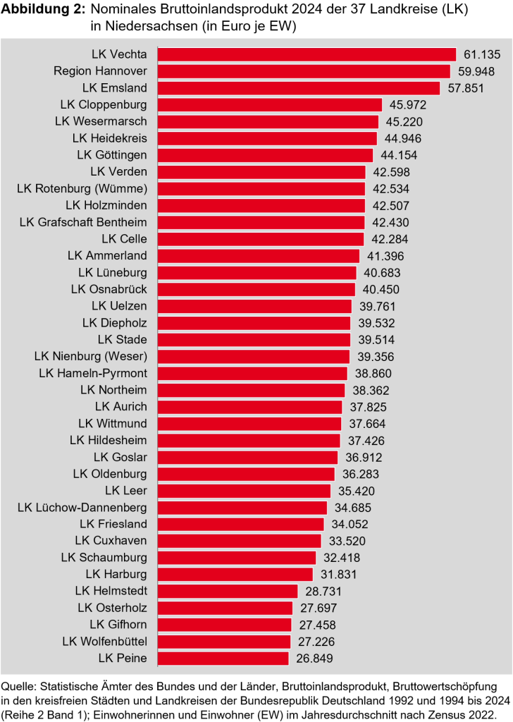 Nominales Bruttoinlandsprodukt 2024 der 37 Landkreise (LK) in Niedersachsen (in Euro je Einwohner)